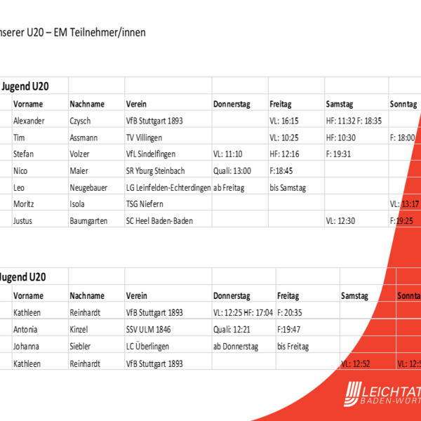 U20-Europameisterschaften in Schweden mit zehn Athletinnen und Athleten aus Baden-Württemberg